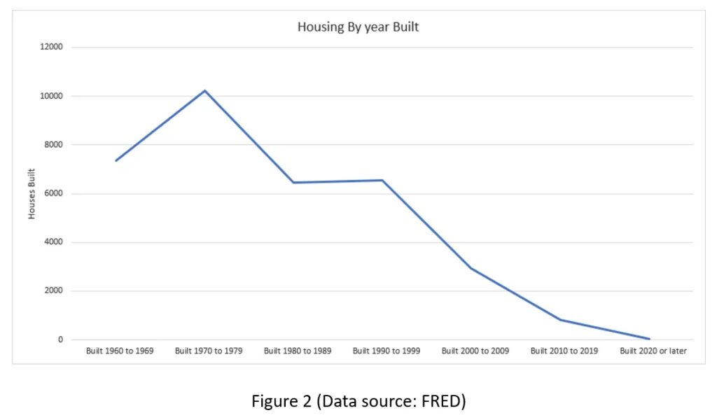 Housing by Year Built